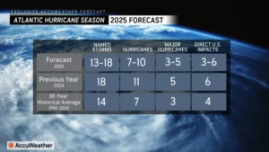 2025 Hurricane Forecast (AccuWeather)